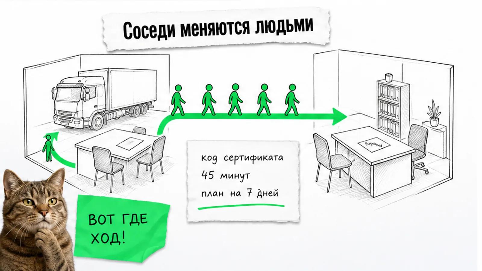 Шоурум дилера и офис кадрового агентства соединены зелёной стрелкой, по маршруту идут люди.