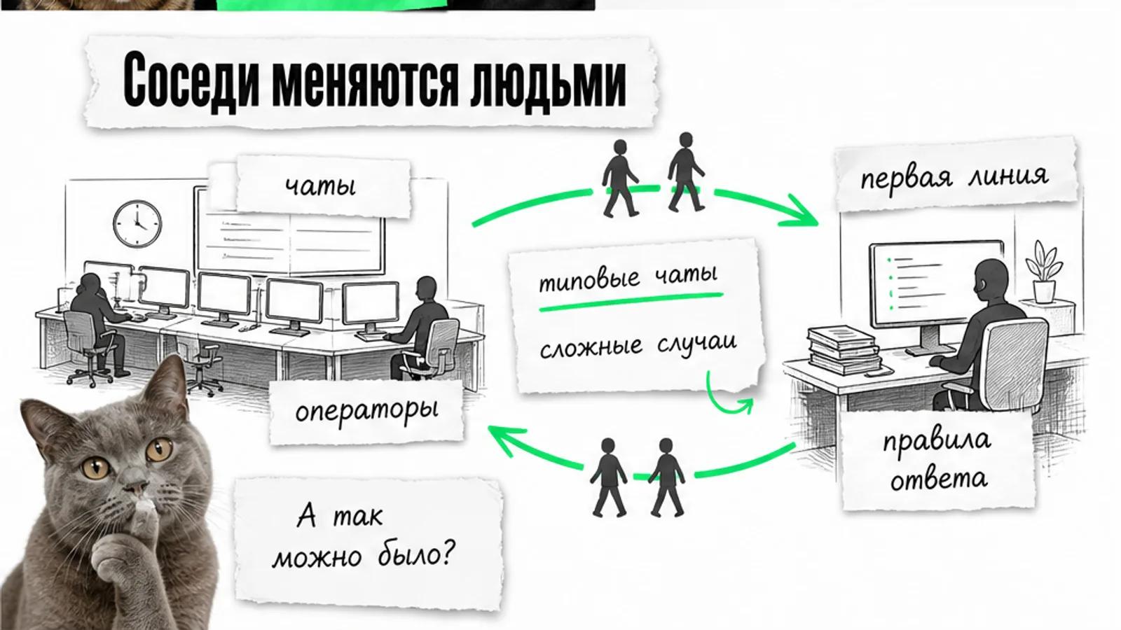 Контакт-центр и разработчик обмениваются потоком людей по ярко-зелёной стрелке