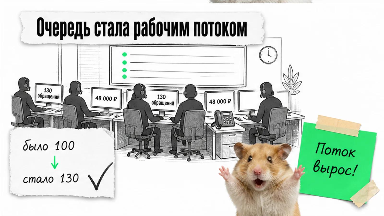 Тот же экран контакт-центра заполнен людьми, рядом показаны рост до 130 и доход 48 000 ₽