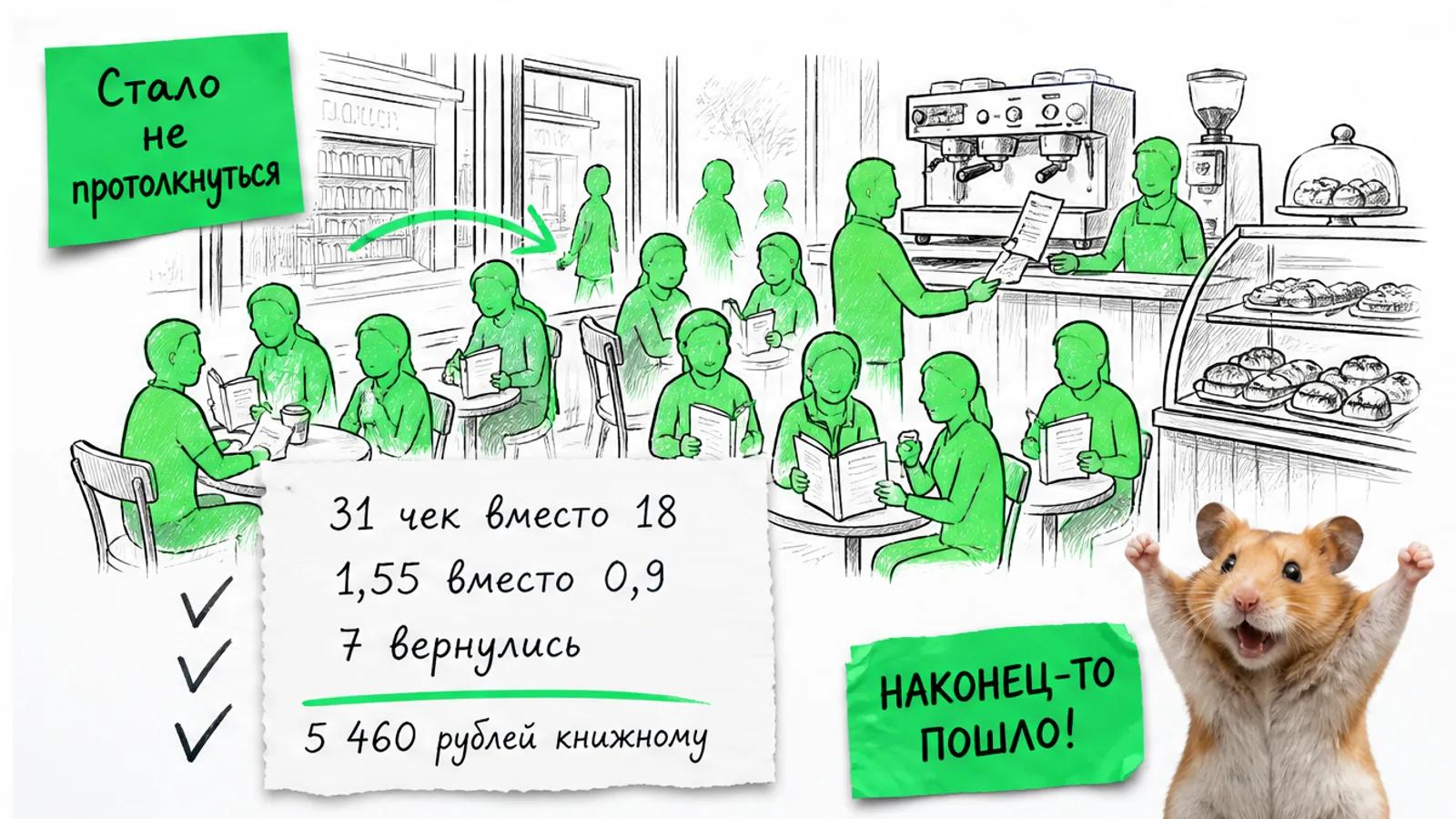 Тот же зал кафе-пекарни у окна заполнен гостями, рядом карточка с результатами 31, 7 и 5460 рублей.
