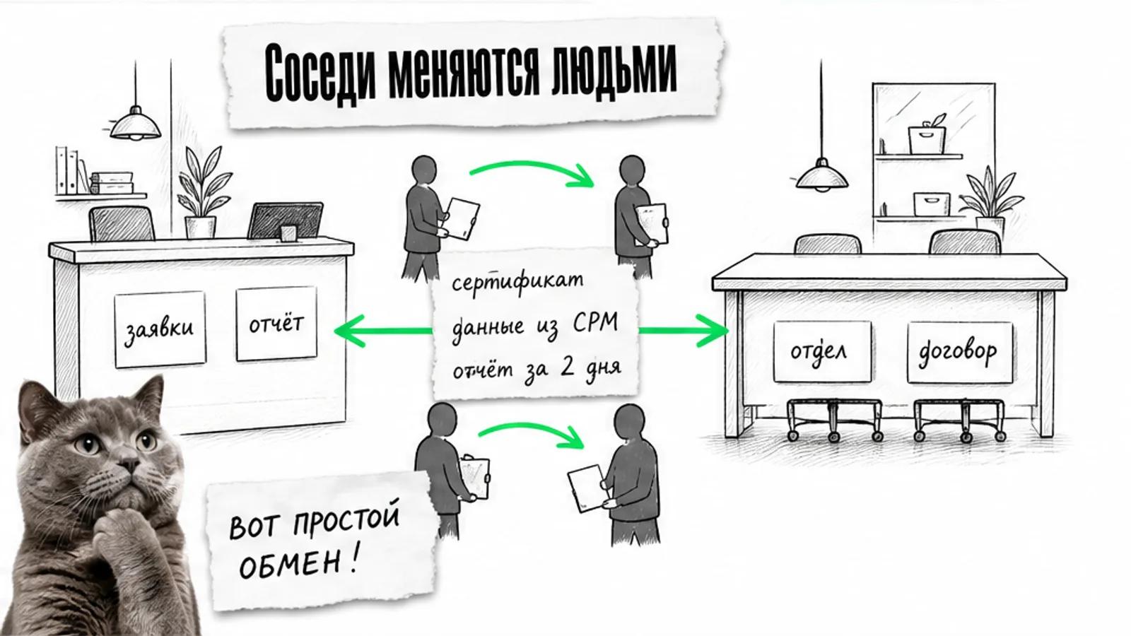 Два соседних офиса соединены зелёной стрелкой, между ними движутся владельцы с данными для отчёта.