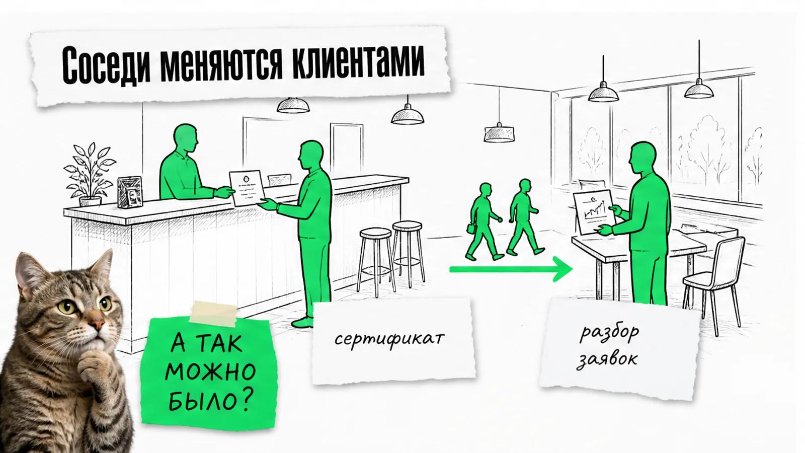Коворкинг и агентство обмениваются клиентским потоком по ярко-зелёной стрелке, рядом кот у виска.