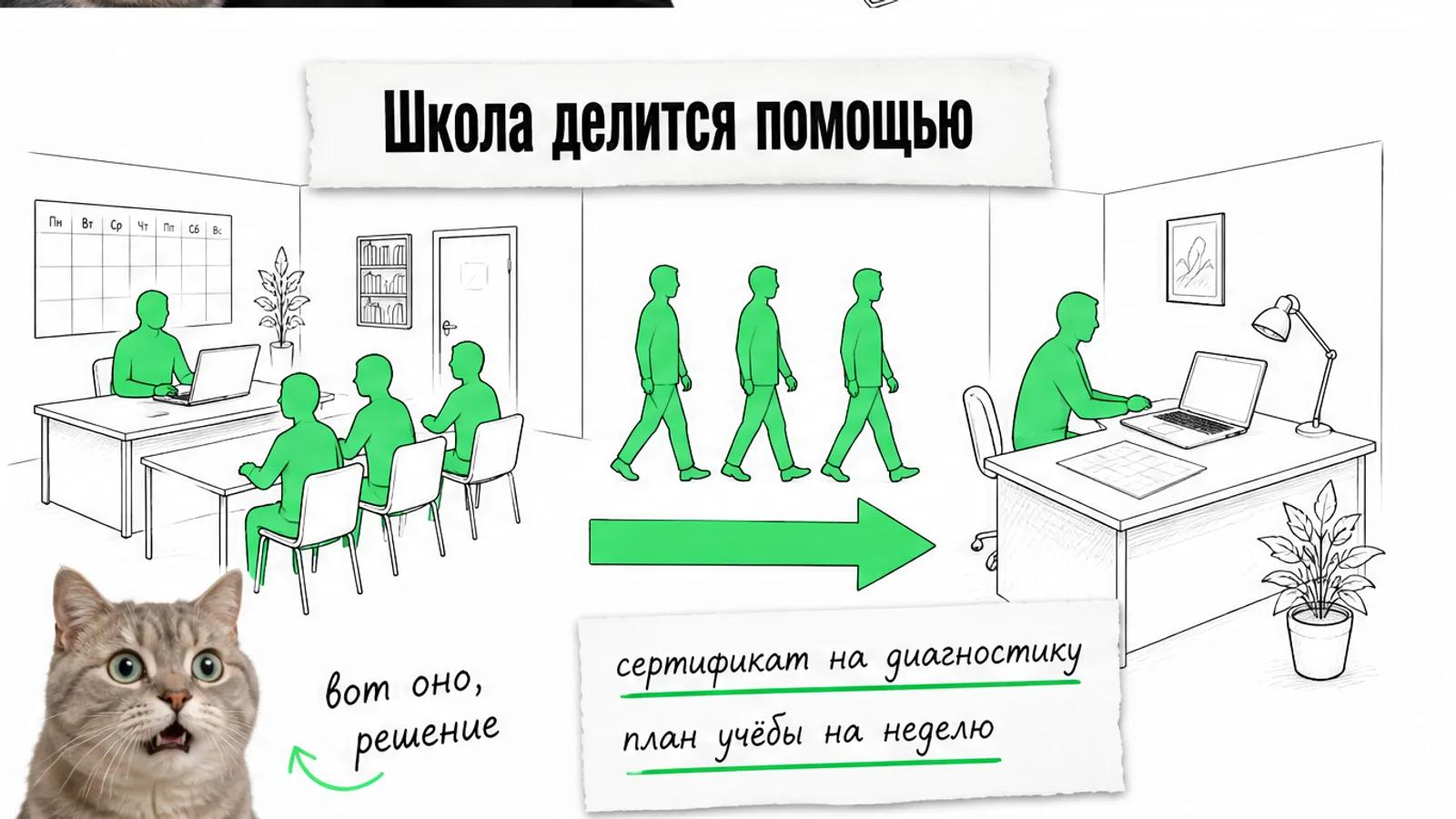 Студенты переходят из онлайн-школы к специалисту по зелёной стрелке, рядом кот удивлённо распахнул глаза.