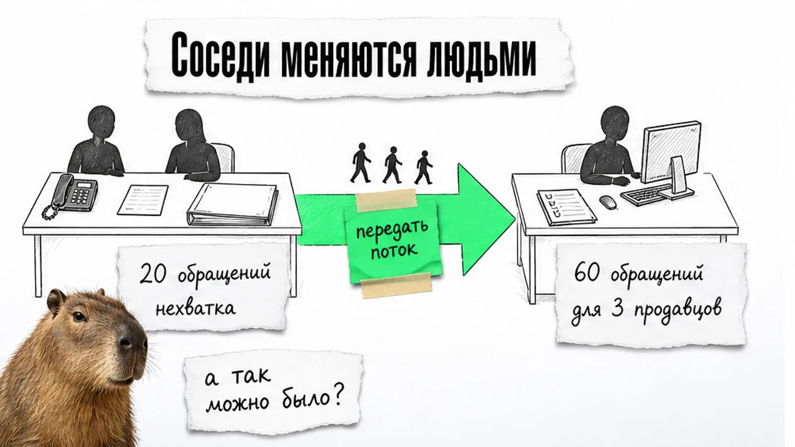 Два соседних кабинета связывает зелёная стрелка, силуэты передают таблицу и поток обращений.