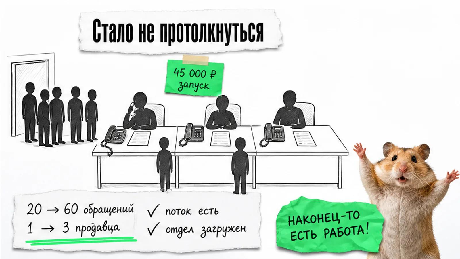 Тот же отдел продаж заполнен силуэтами, рядом карточка с ростом обращений и тремя продавцами.