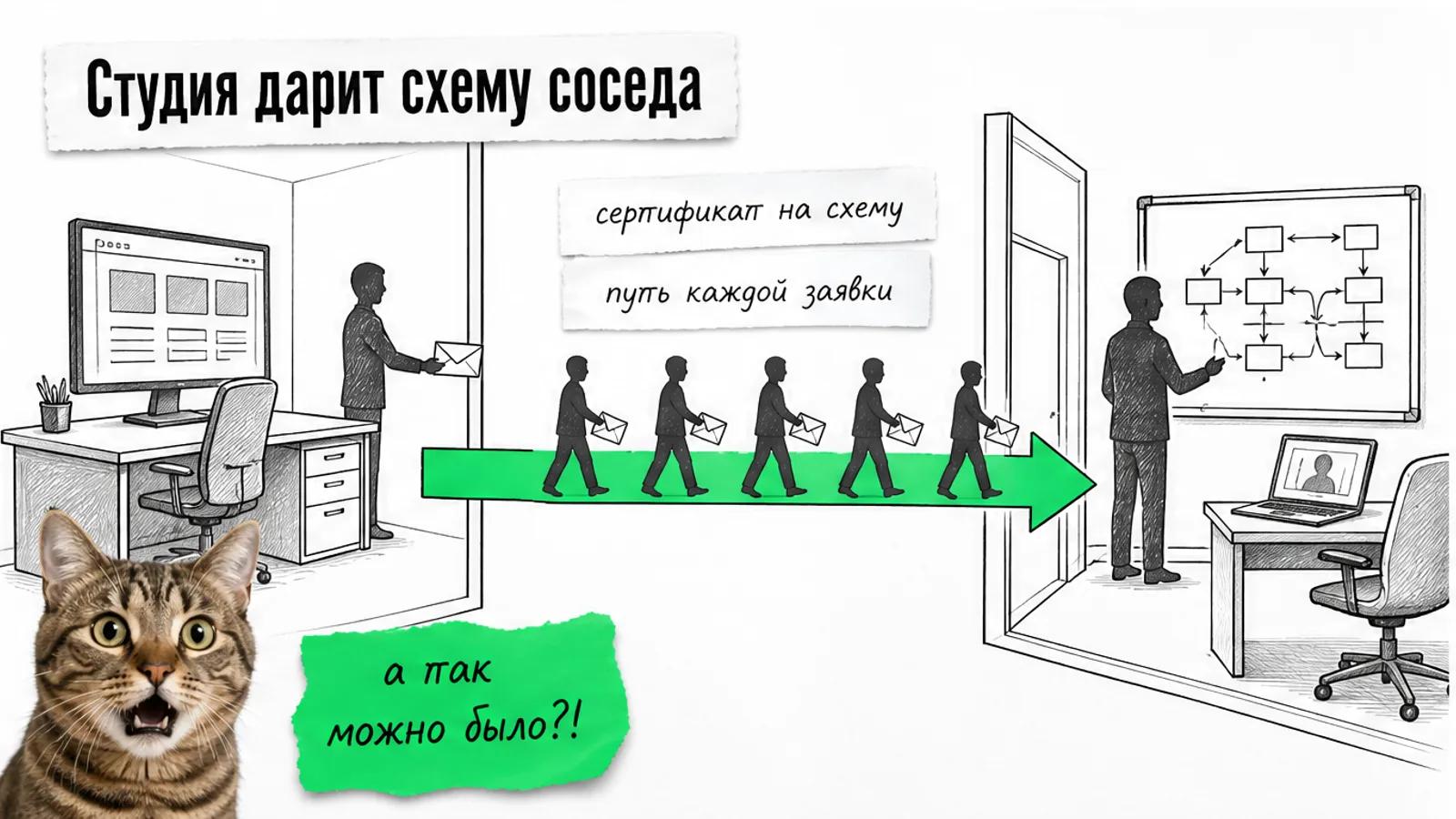 Владельцы с сертификатами идут по зелёной стрелке от веб-студии к интегратору, рядом кот с распахнутыми глазами
