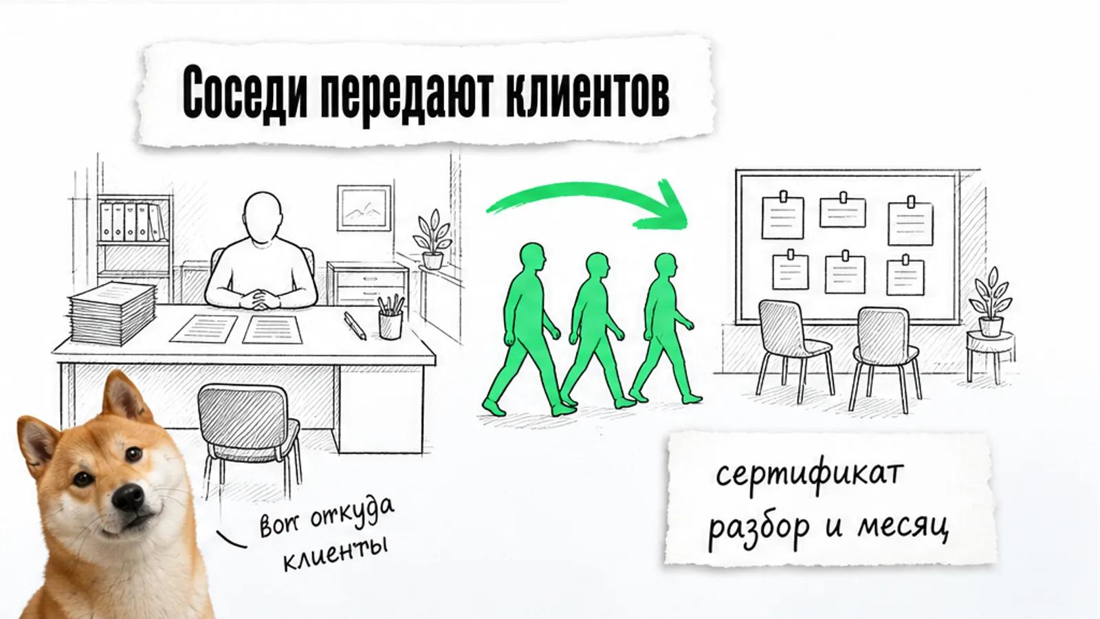 Силуэты клиентов идут из бухгалтерской компании в предпринимательское сообщество по зелёной стрелке, рядом сиба-ину.