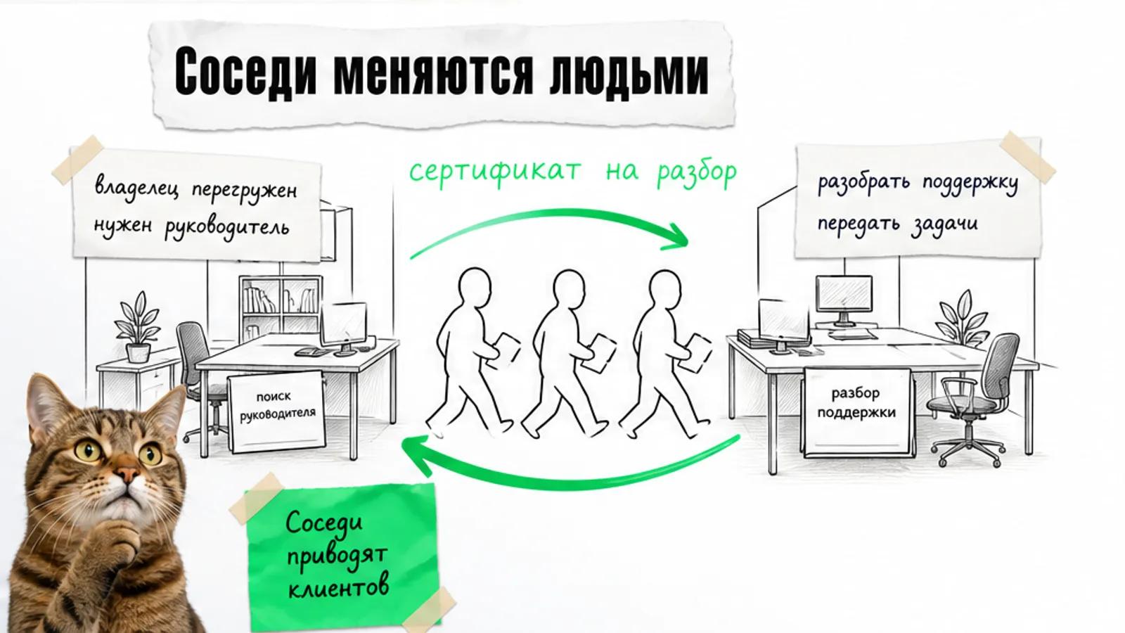 Два соседних офиса соединены зелёной стрелкой, между ними идут безликие силуэты.