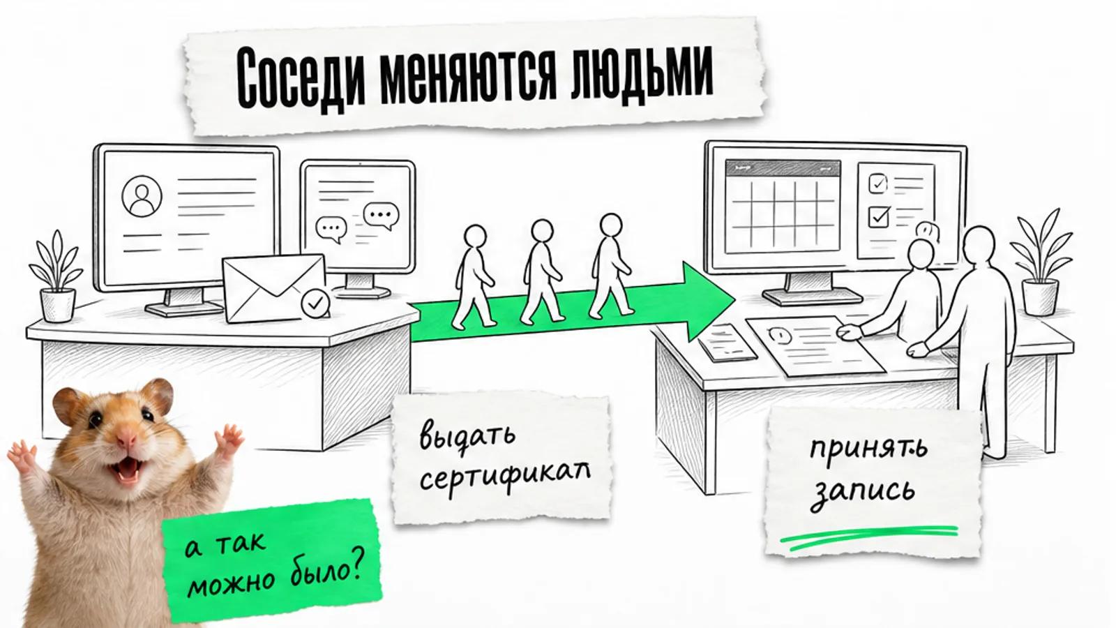 Два соседних рабочих места соединены зелёной стрелкой, по ней идут силуэты клиентов и хомяк.
