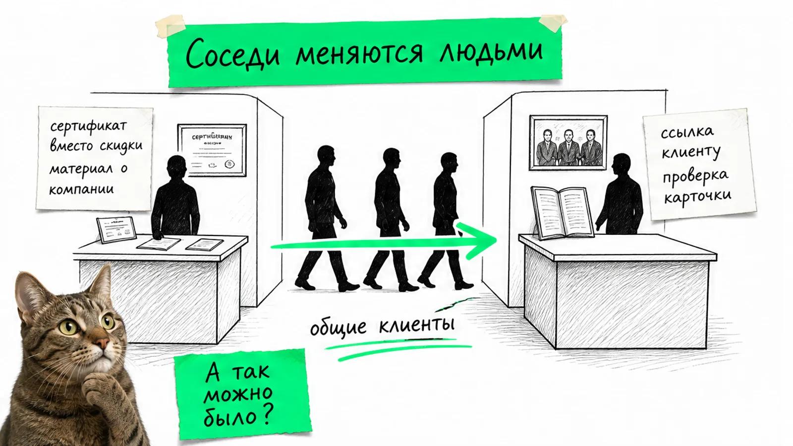 Две соседние зоны бизнеса соединены зелёной стрелкой потока клиентов, рядом задумчивый кот.