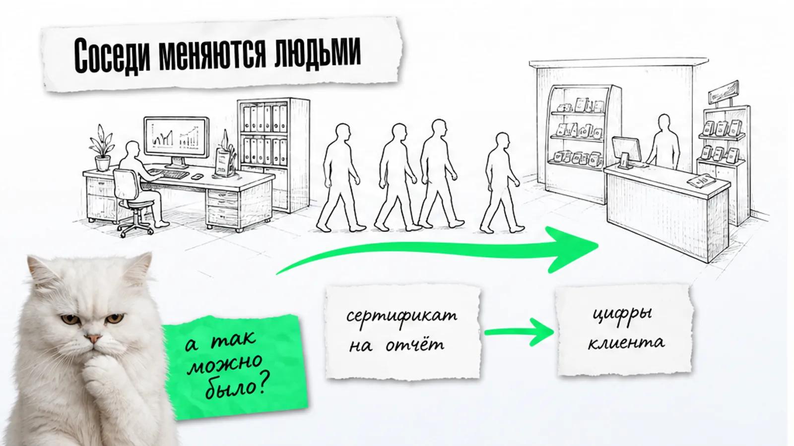 Магазин и офис рядом, люди переходят между ними по зелёной стрелке, рядом кот с лапой у подбородка.