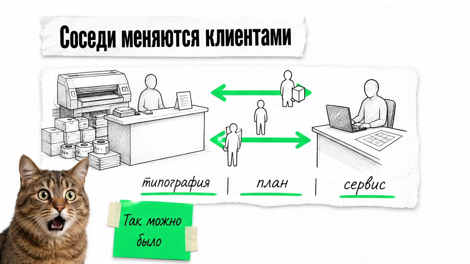 Типография и сервис обмениваются клиентами по зелёной стрелке, рядом удивлённый кот.