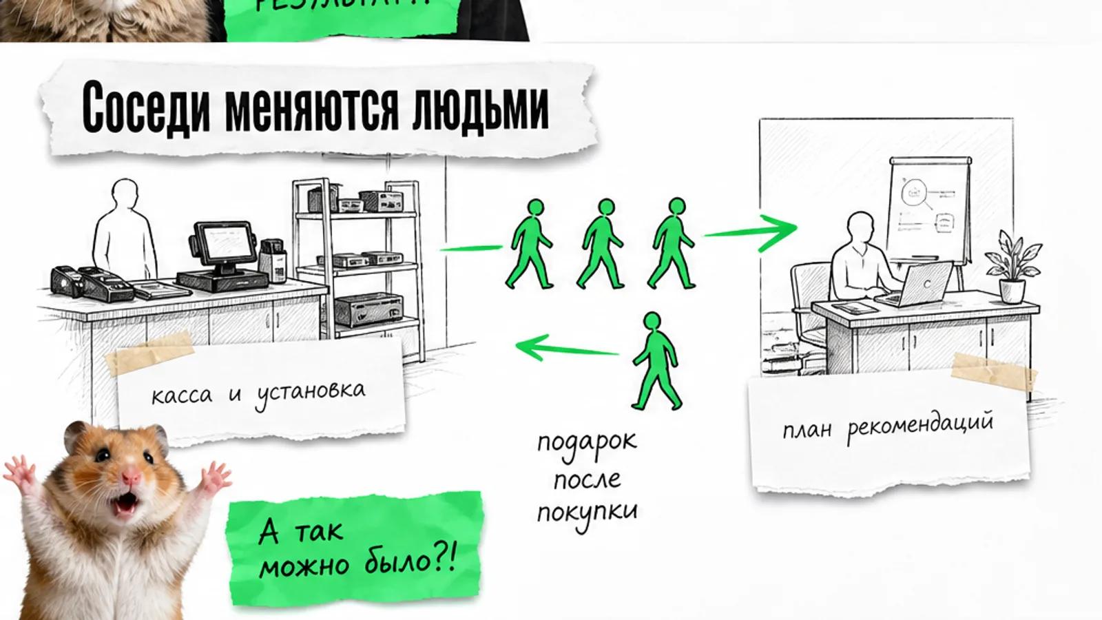 Сервисный центр и соседний бизнес соединены стрелкой, между ними идут люди и удивлённый кот.