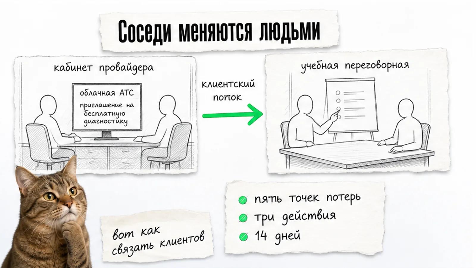 Провайдер и обучающая компания обмениваются клиентским потоком по зелёной стрелке.