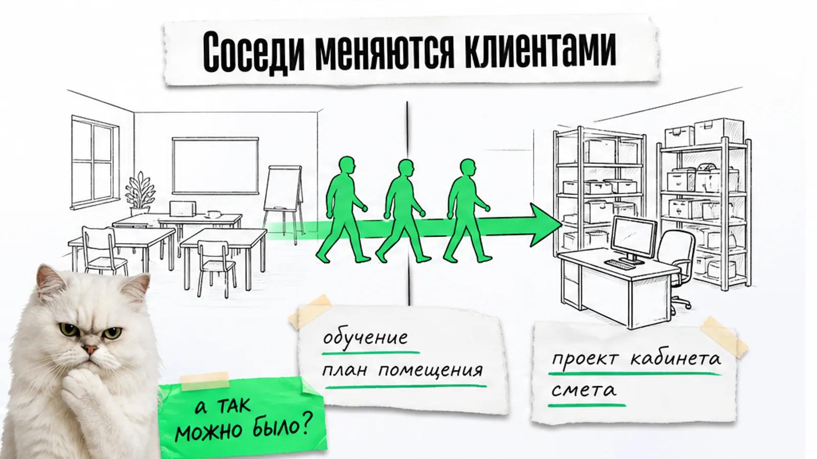 Два соседних кабинета соединены стрелкой: обучение и оборудование, между ними идут люди, рядом задумчивый кот.
