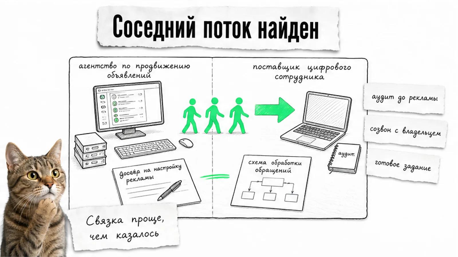Два соседних рабочих места соединены зелёной стрелкой, кот указывает лапой на обмен.