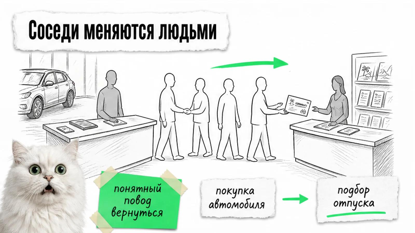 Автосалон и туристическое агентство соединены зелёной стрелкой, люди передают сертификат.
