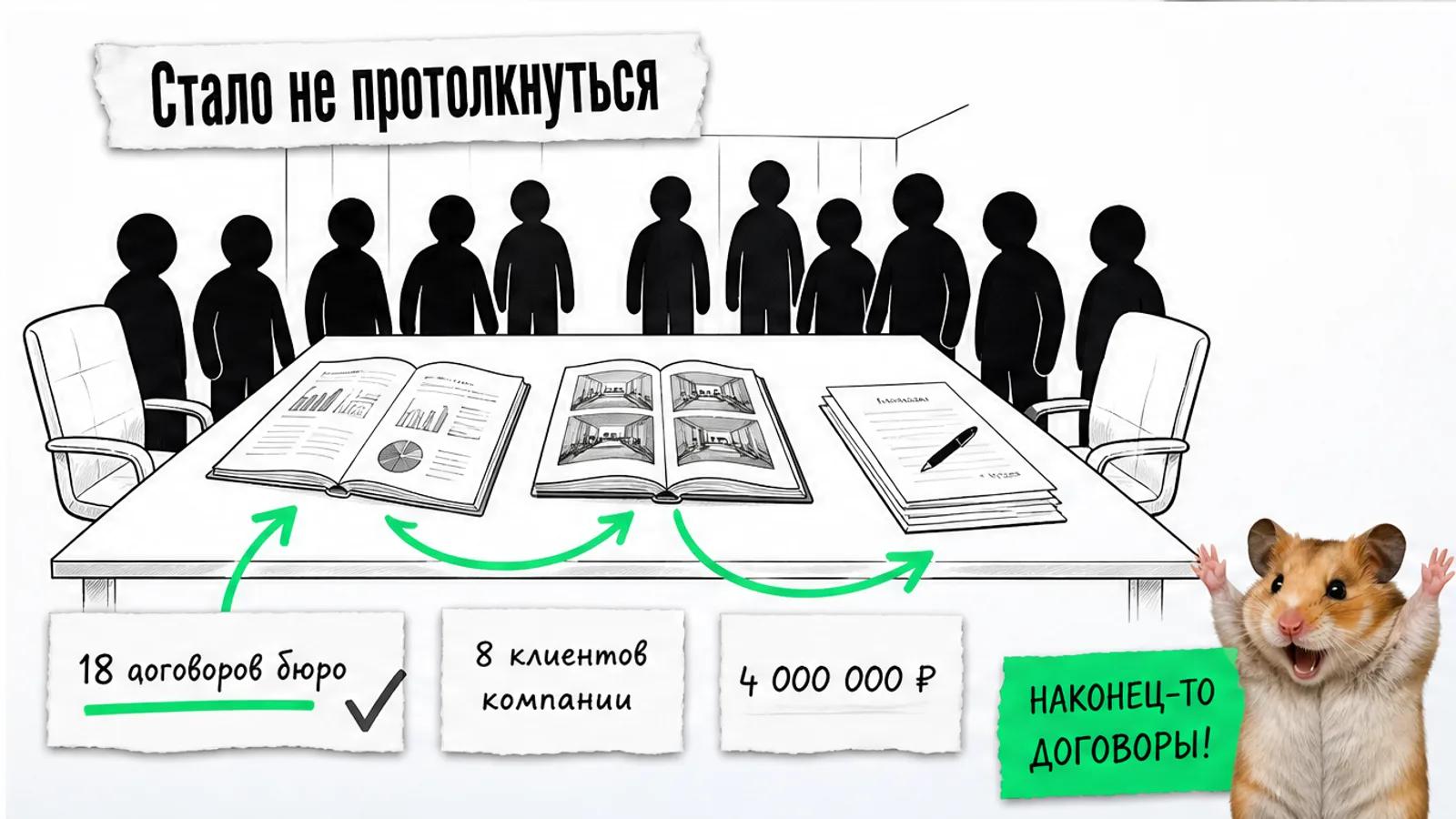 Та же переговорная заполнена людьми, рядом показаны 18 договоров, 8 клиентов и 4 000 000 ₽.